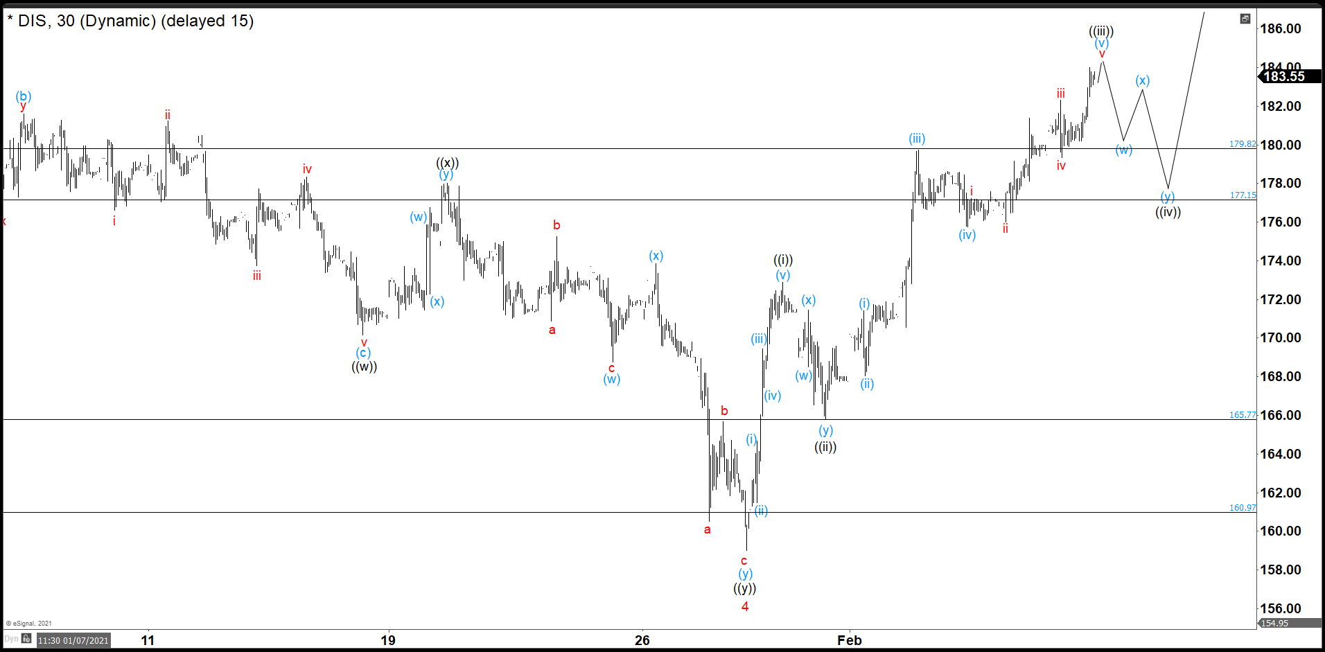 Disney Continue the Rally And Almost Reaches A New Historical High