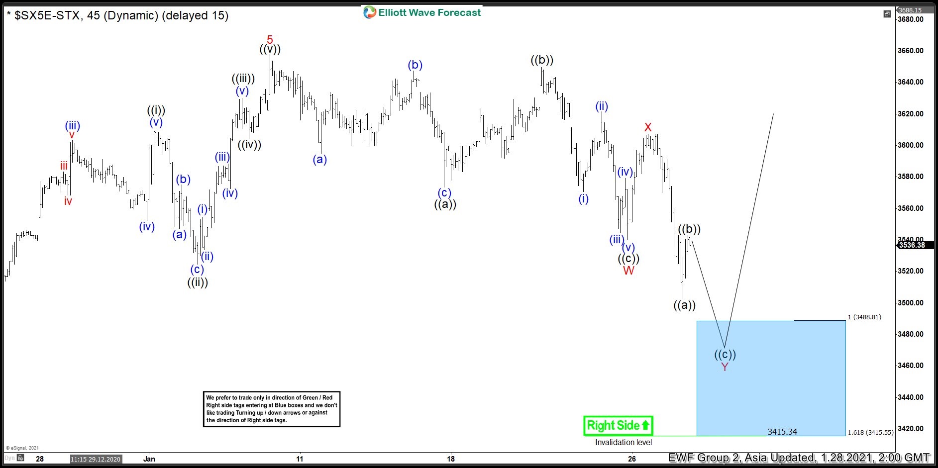EuroStoxx Buying The Dip After Double Correction Lower