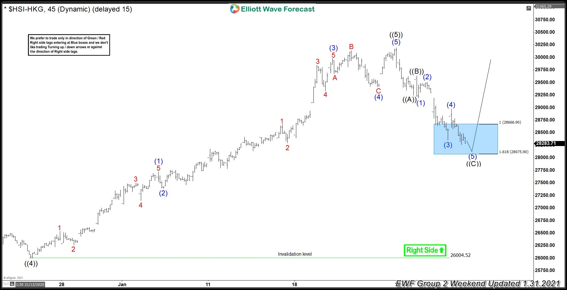 Hang Seng ( $HSI-HKG) Buying The Dips After Elliott Wave Zig Zag