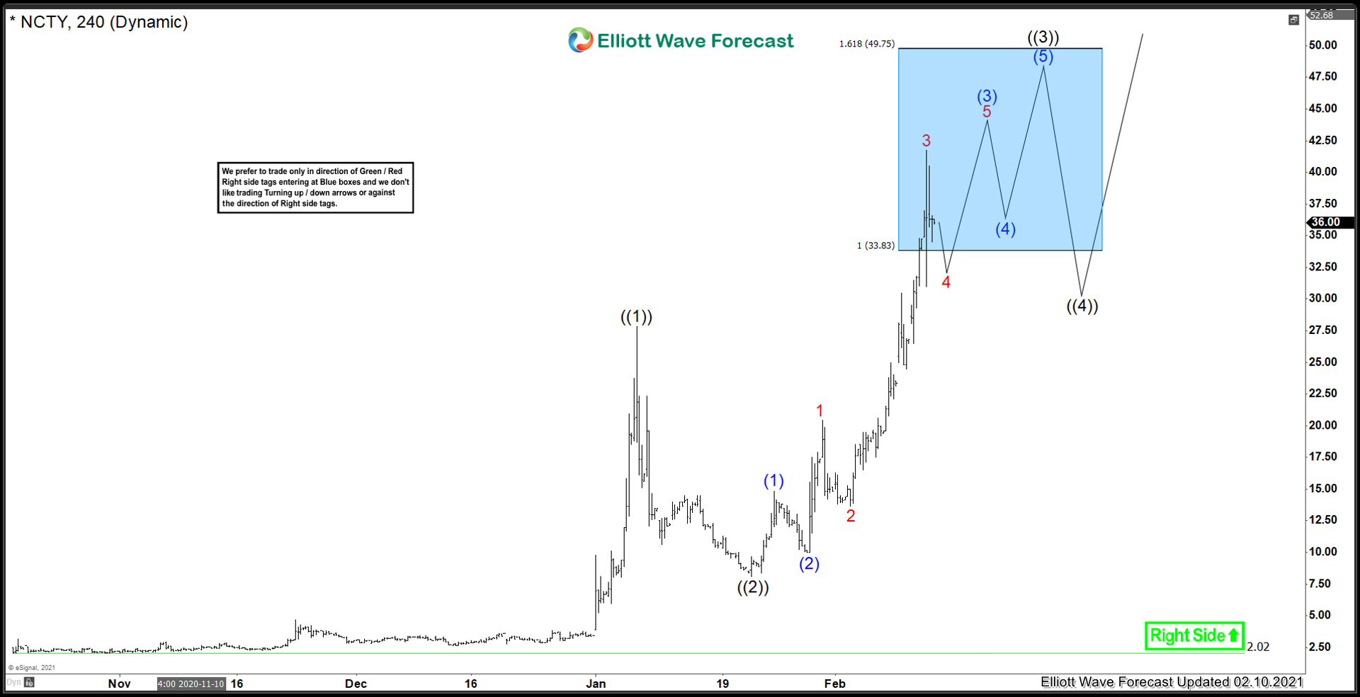 The9 ($NCTY) Charging Higher