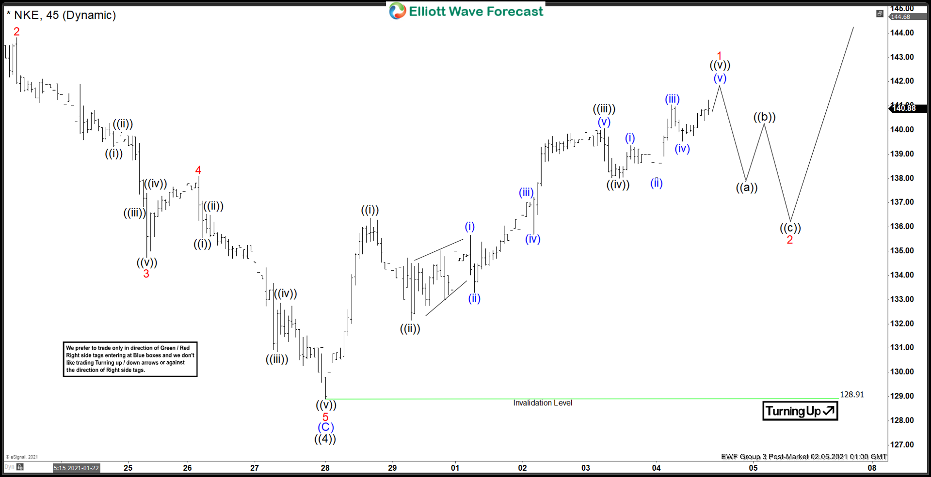 Elliott Wave View: Nike Impulsive Rally Favors More Upside