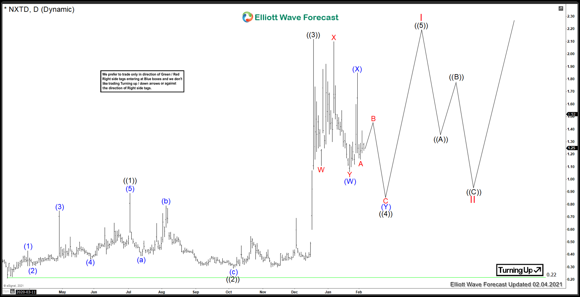NXT -ID ($NXTD) Close to moving higher