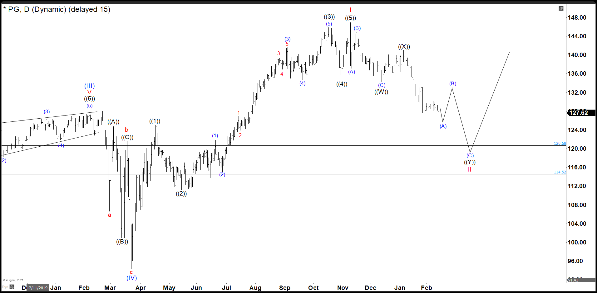 Building An Impulse In P&G After Complete Wave II