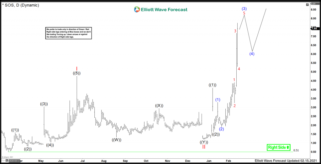 SOS Limited ($SOS) Breaking Out Higher SOS
