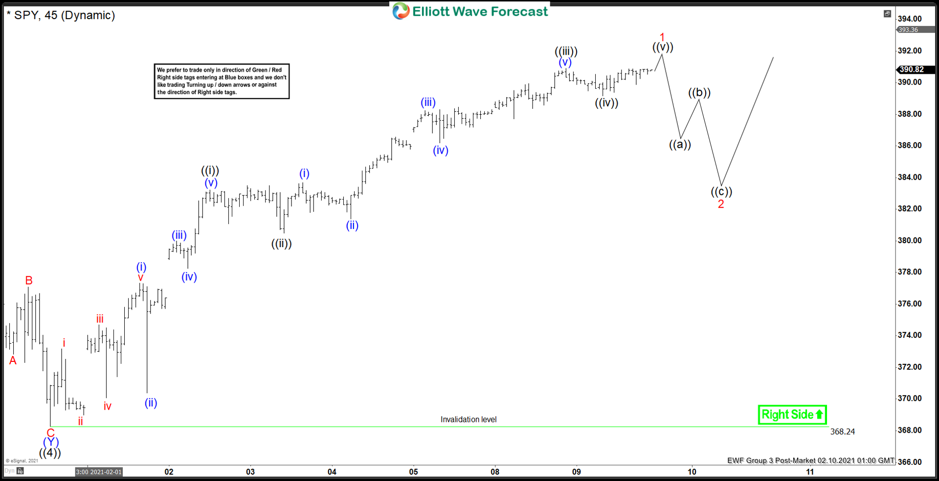 Elliott Wave View: SPY Looking for a Pullback