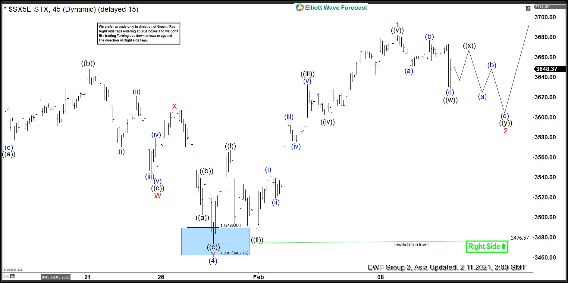 Eurostoxx Showing 5 Waves From March Lows Favoring More Strength