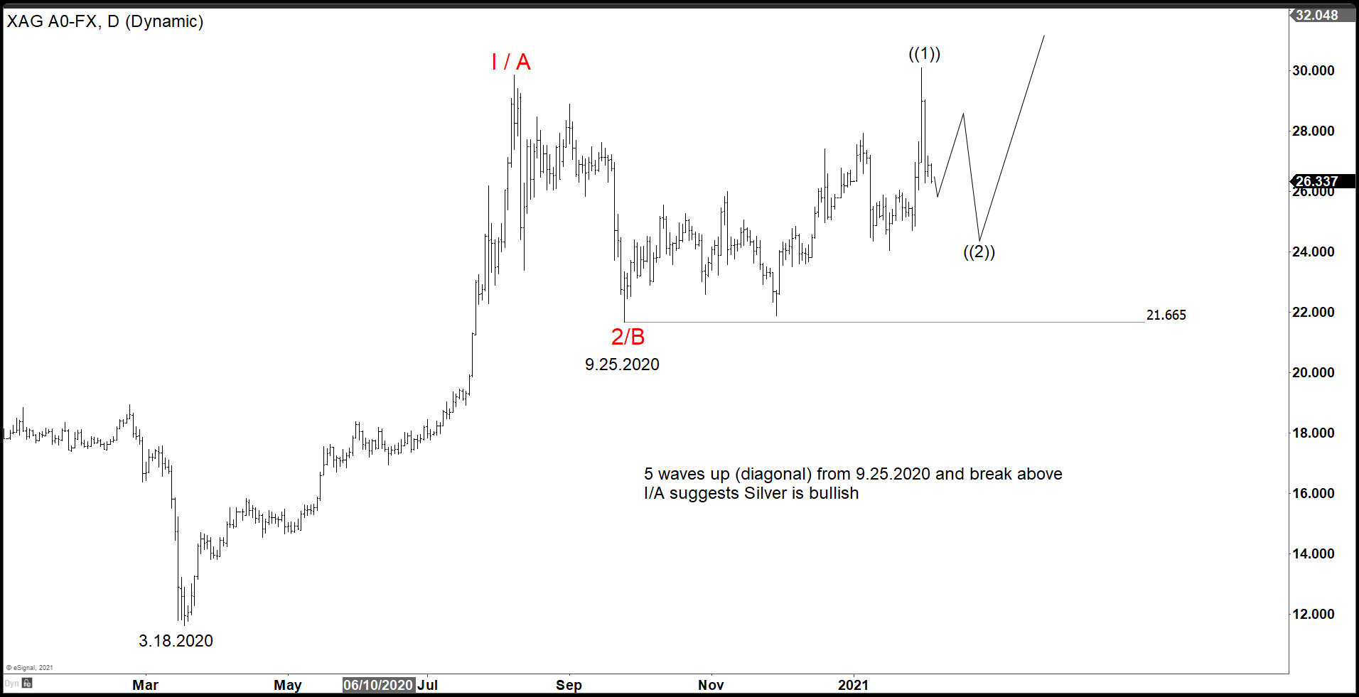 Silver Should Outperform with Break Lower in Gold-To-Silver Ratio