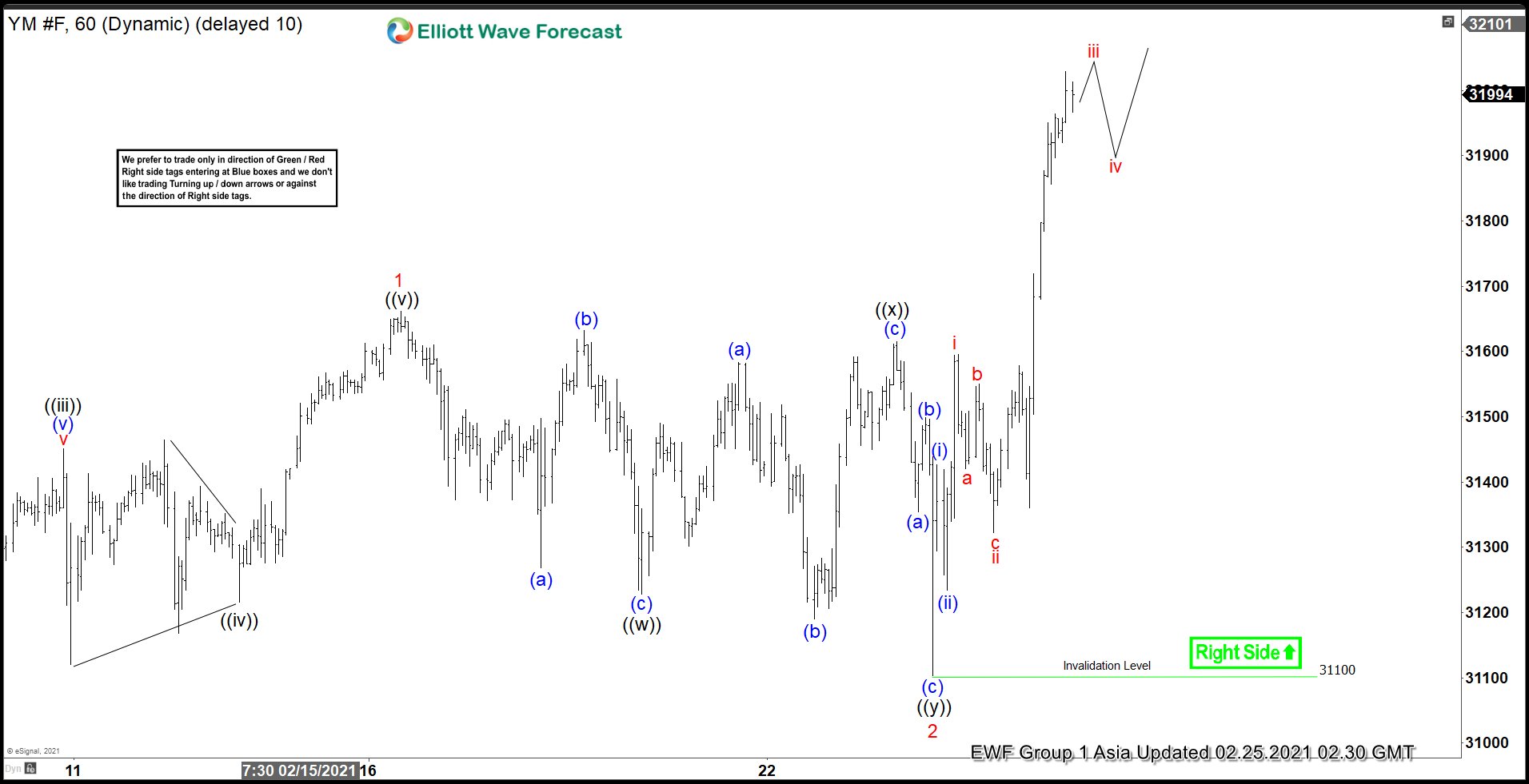 Elliott Wave View: Dow Futures (YM) Should Continue to Print All-Time High