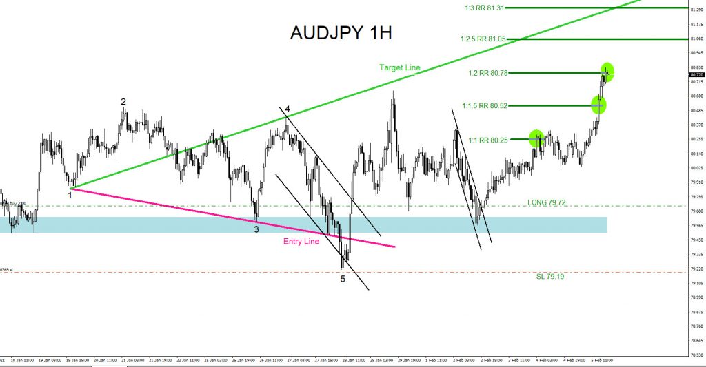 AUDJPY Moves Higher as Expected AUDJPY, elliottwave, trading, forex, @AidanFX, AidanFX