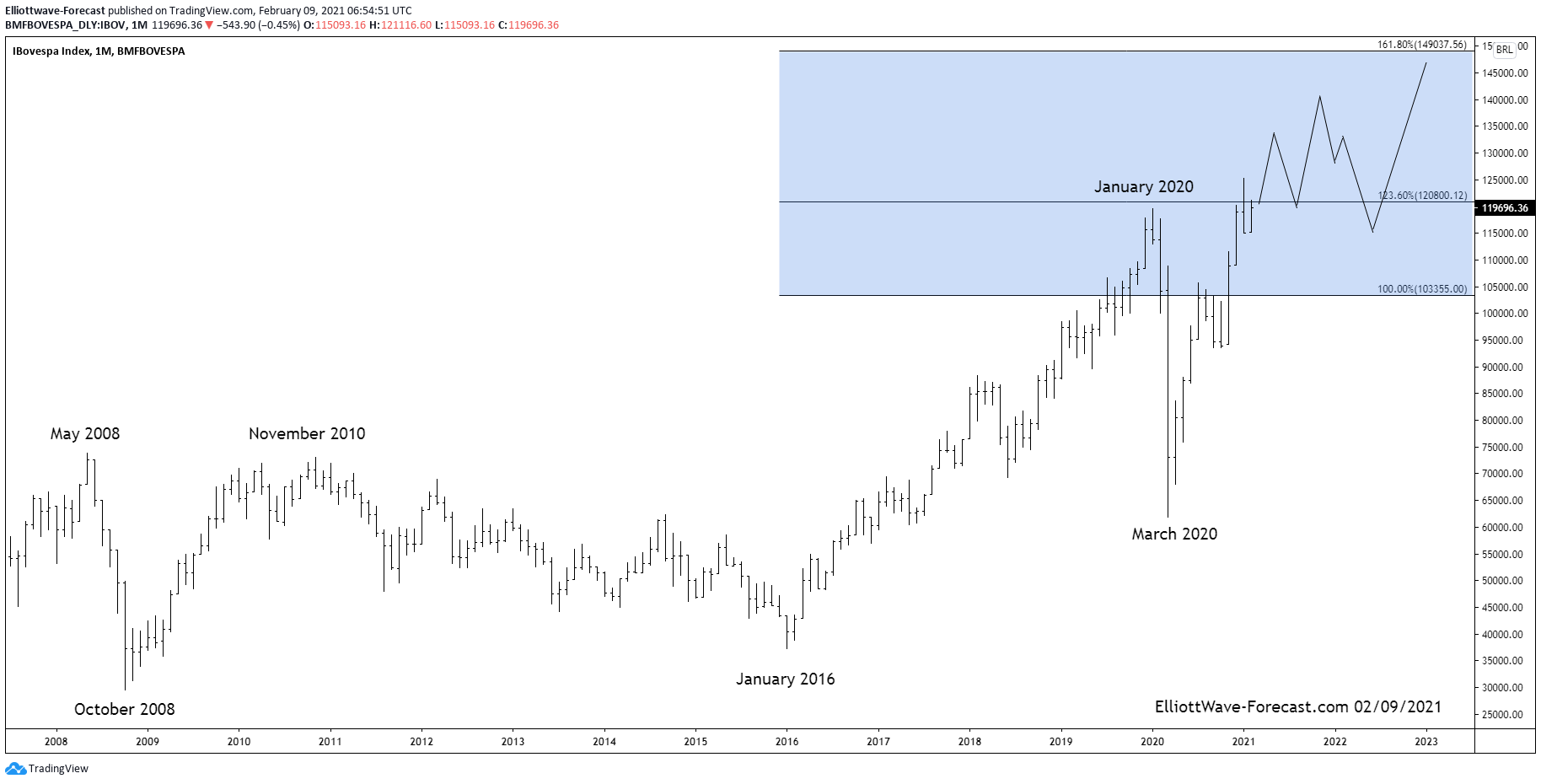 Bovespa Brazil Index Long Term Cycles and Bullish Trend
