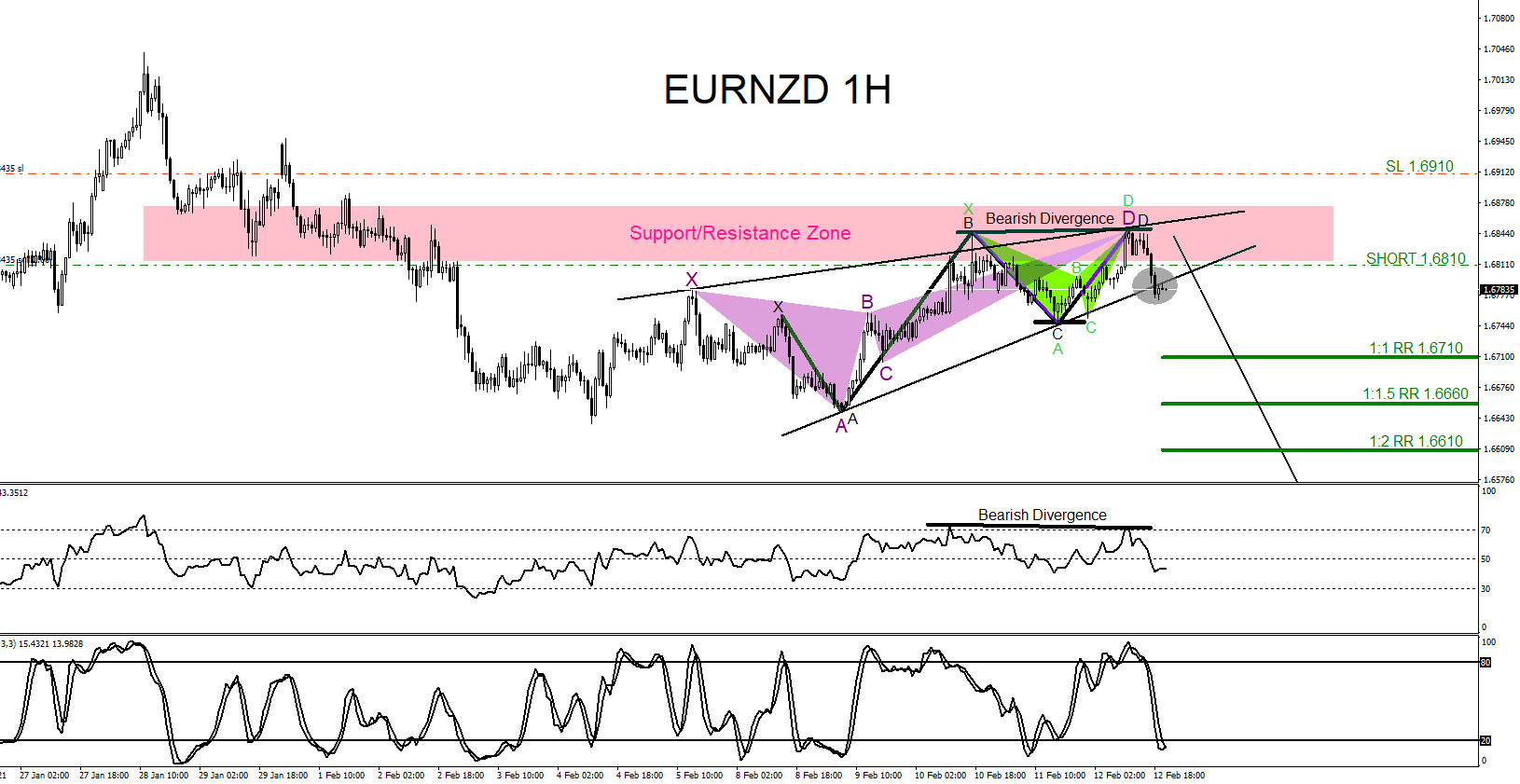 EURNZD : Bearish Market Patterns Signalling the Move Lower