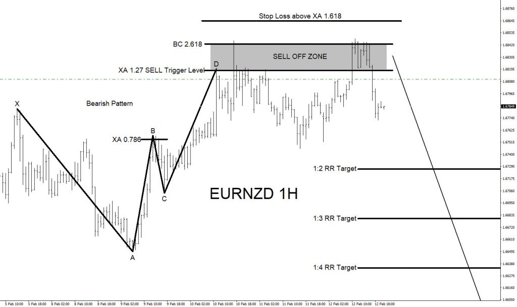 EURNZD, forex, trading, signals, elliottwave, market patterns, @AidanFX, AidanFX
