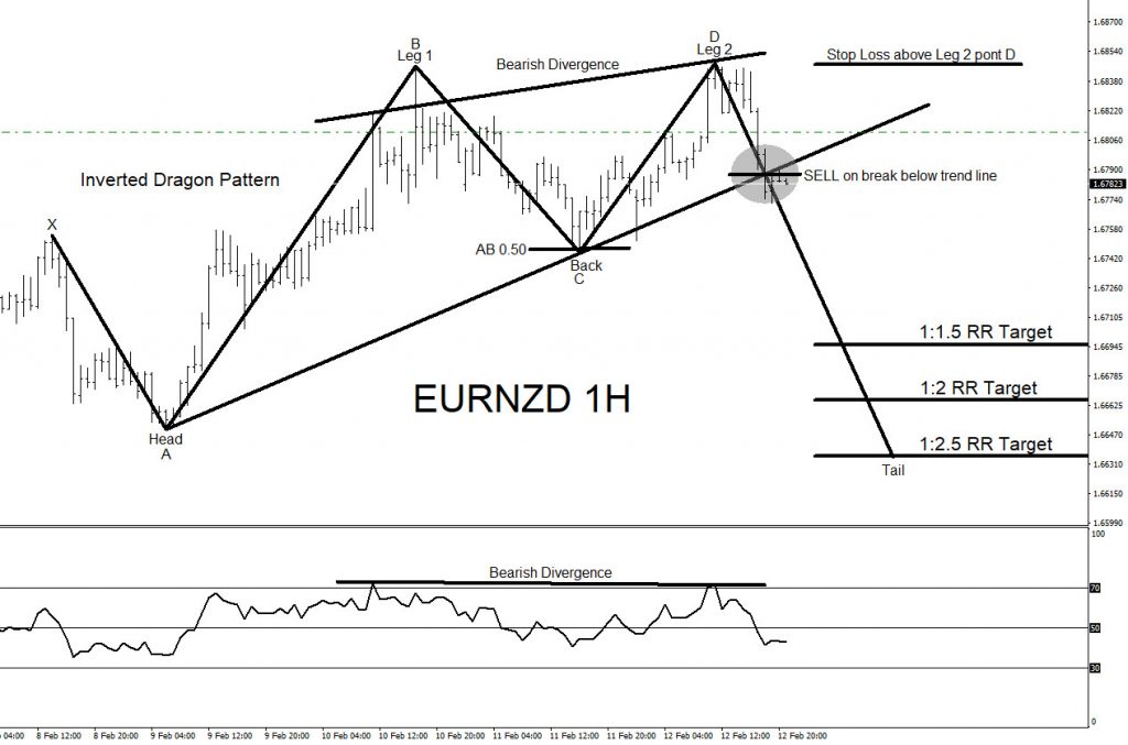 EURNZD, forex, trading, signals, elliottwave, market patterns, @AidanFX, AidanFX