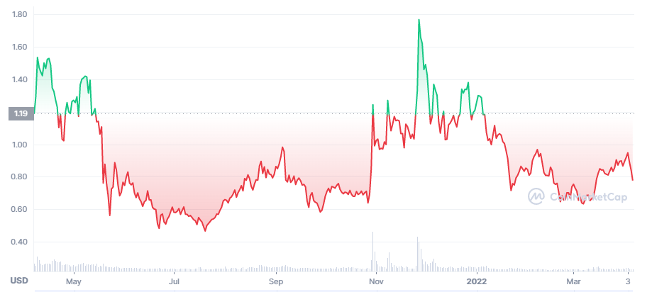 21 Best Crypto Currencies To Invest in 2024
