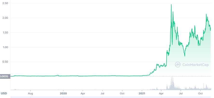 21 Best Crypto Currencies To Invest in 2024