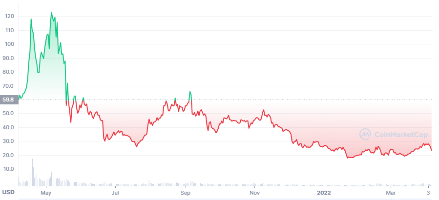 21 Best Crypto Currencies To Invest in 2024