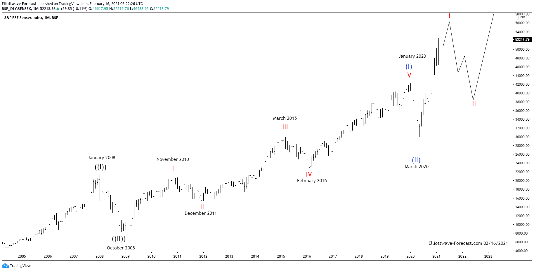 Sensex Index Long Term Bullish Cycles & Elliott Wave
