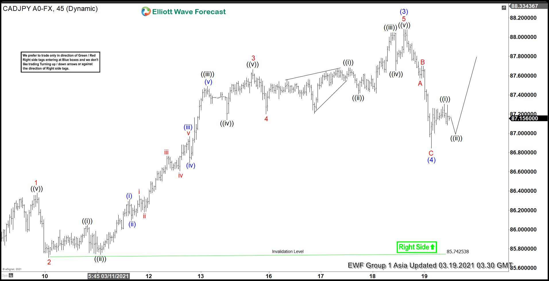 Elliott Wave View: CADJPY Upside Remains Favored