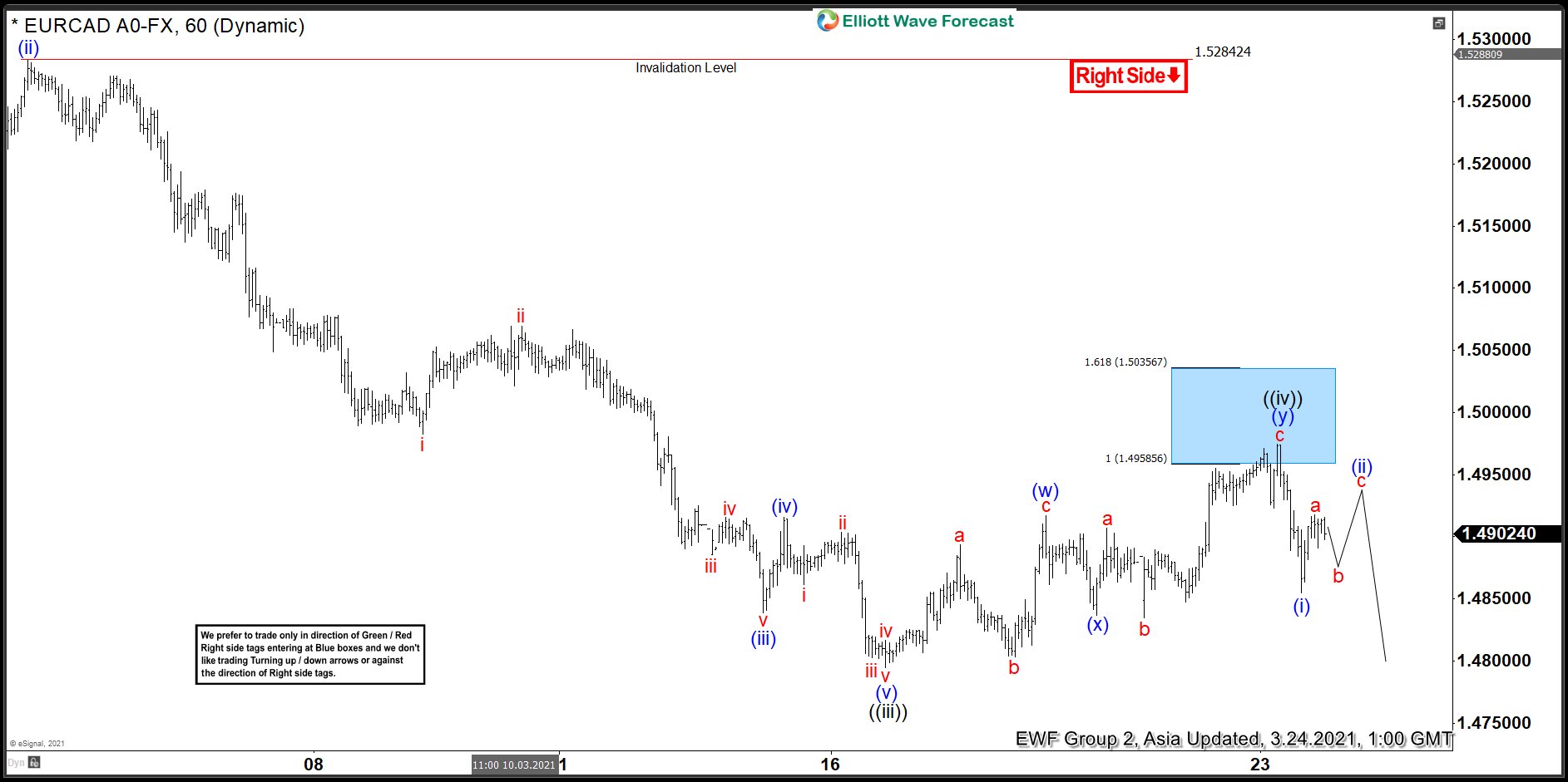 EURCAD Reacts Lower After Findings Bears In The Blue Box
