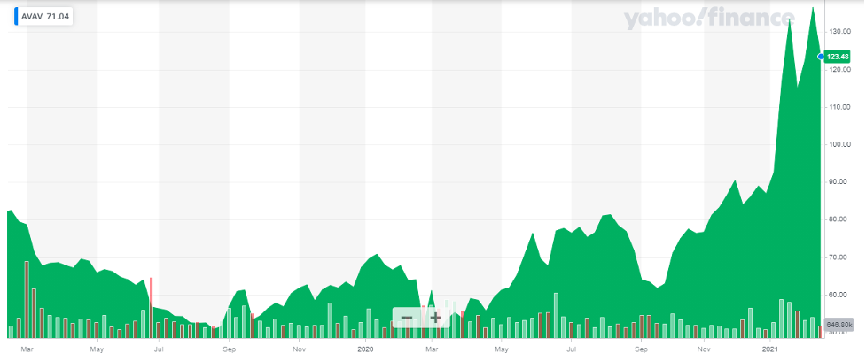 15 Best Drone Stocks to Invest in 2024 AeroVironment