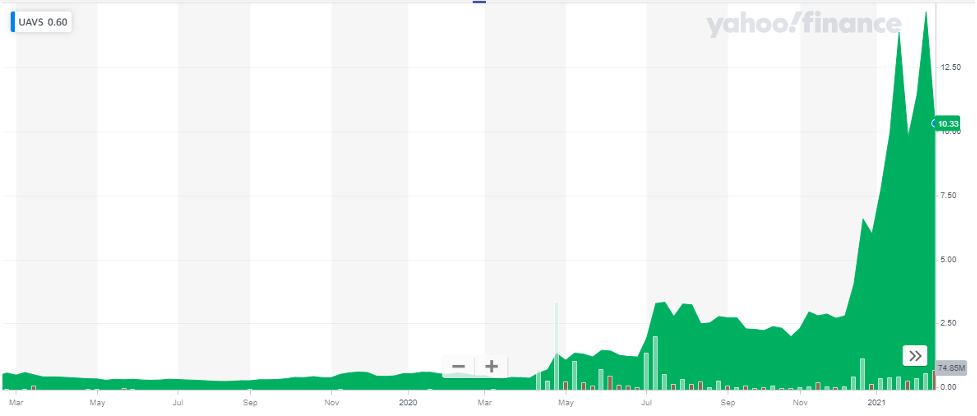 15 Best Drone Stocks to Invest in 2024 AgEagle Aerial Systems Inc