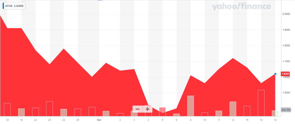 Alterity Therapeutics (ATHE)