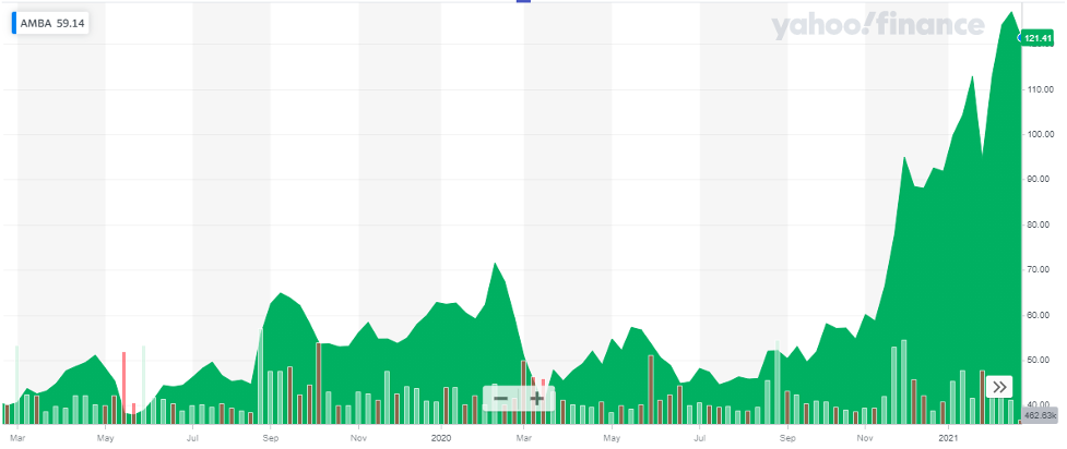 15 Best Drone Stocks to Invest in 2024 Ambarella