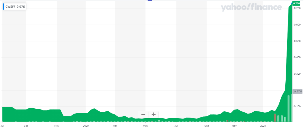 Cielo Waste Solutions Corp