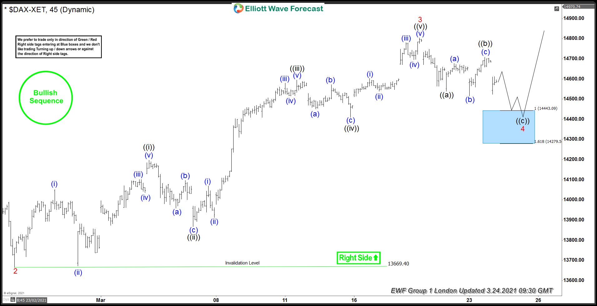 DAX Elliott Wave: Another Buying Opportunity From The Blue Box DAX