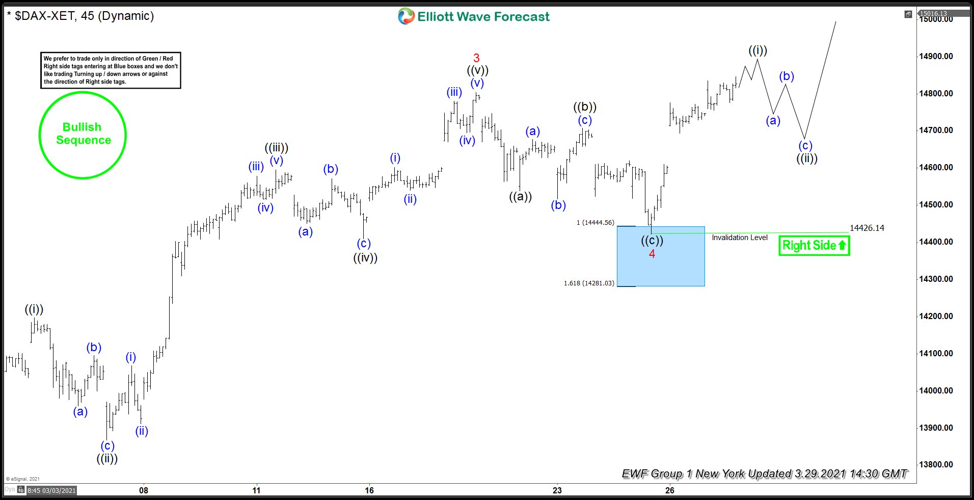 DAX Elliott Wave: Another Buying Opportunity From The Blue Box DAX