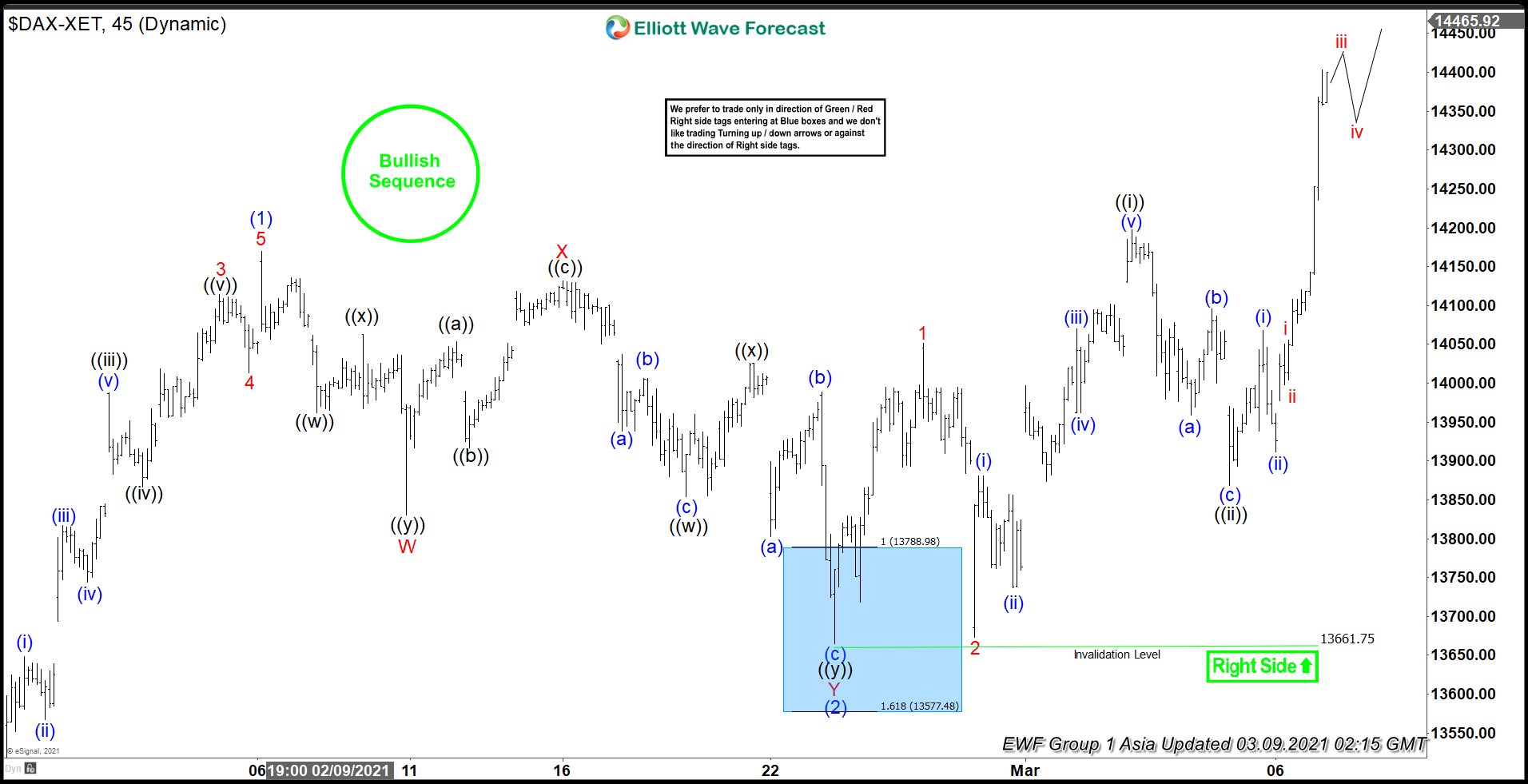 DAX Finds Buyers in Blue Box and Continues Higher
