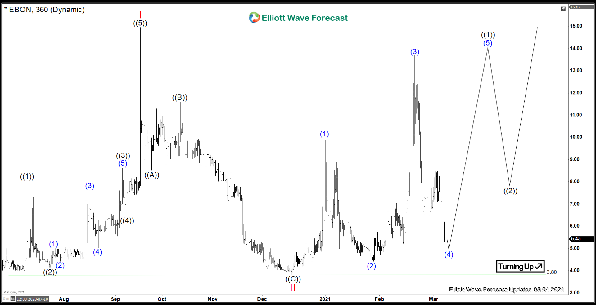 Ebang International Holdings ($EBON) Nesting for higher