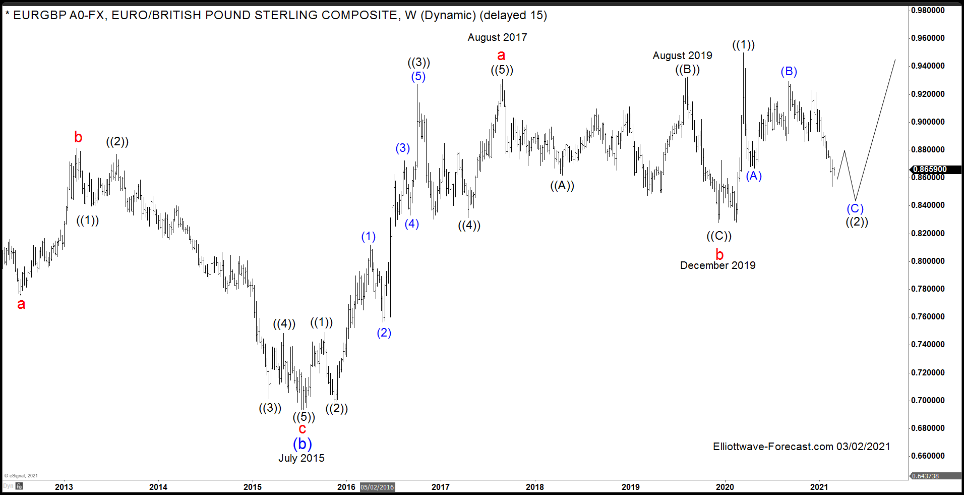 The $EURGBP Longer Term Cycles & Elliott Wave
