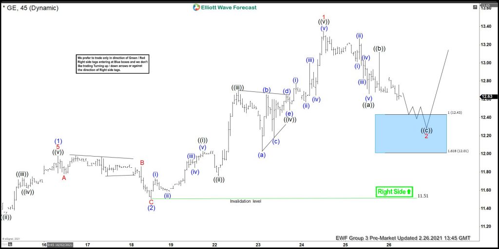 GE Elliott Wave Forecasting Buyers At The Blue Box Area