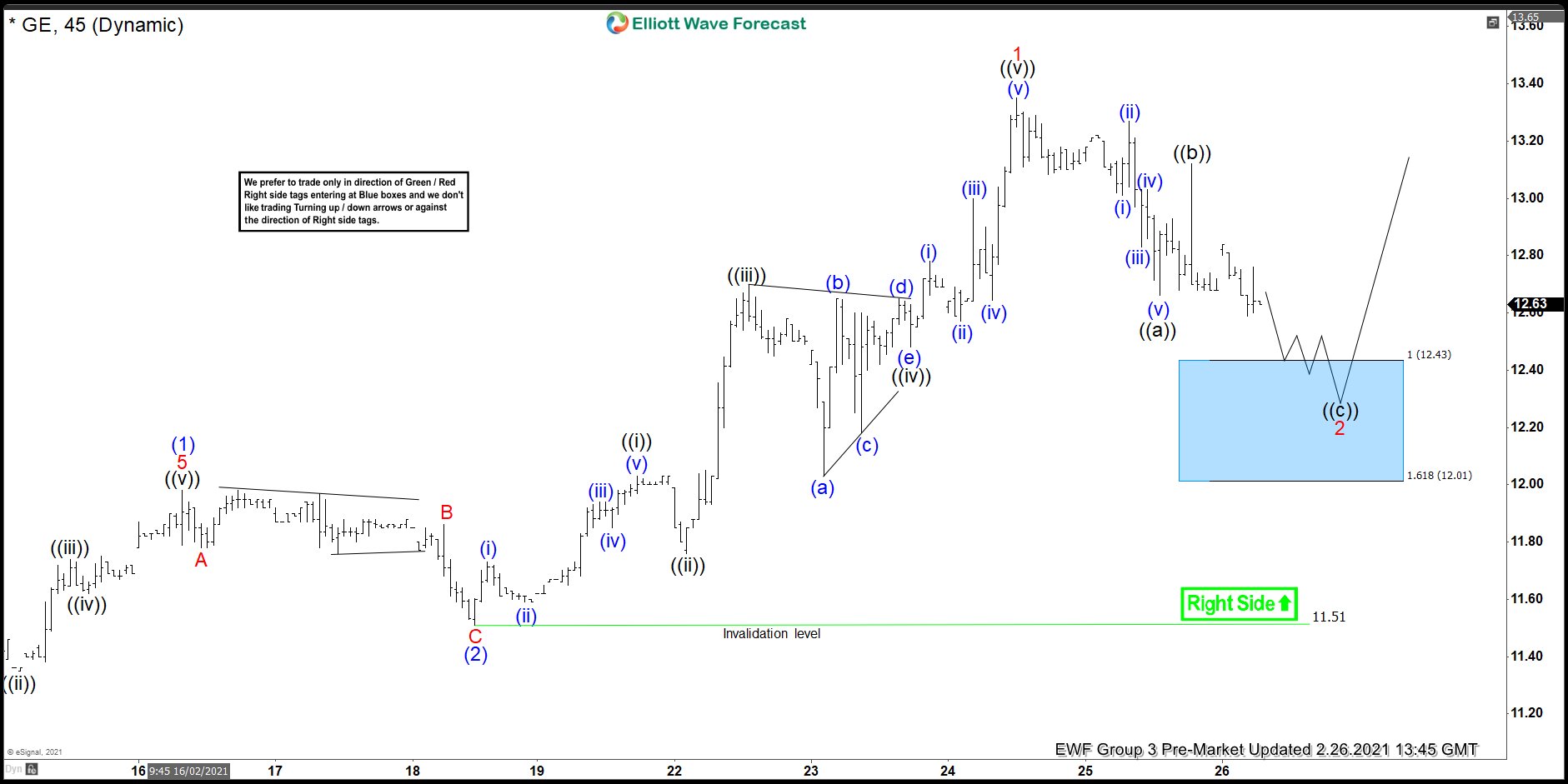 GE Elliott Wave Forecasting Buyers At The Blue Box Area