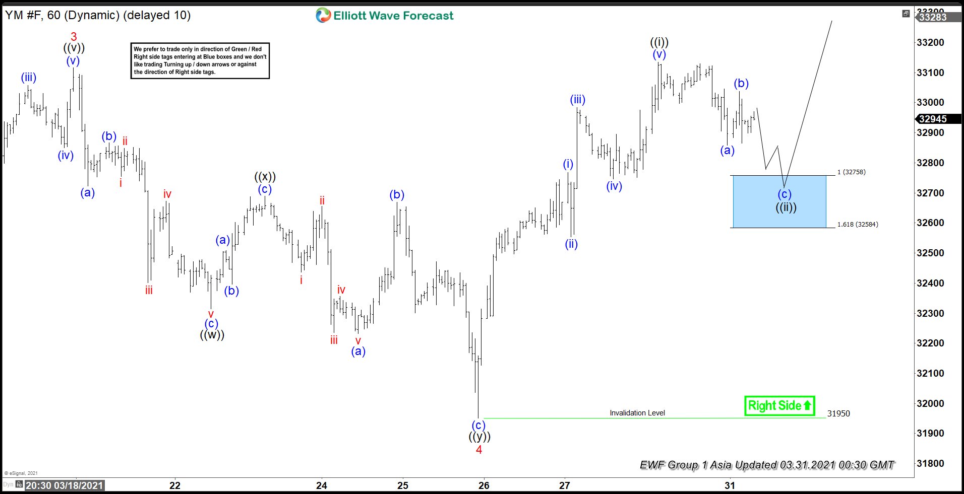 Elliott Wave View: Dow Futures (YM) Extends Higher