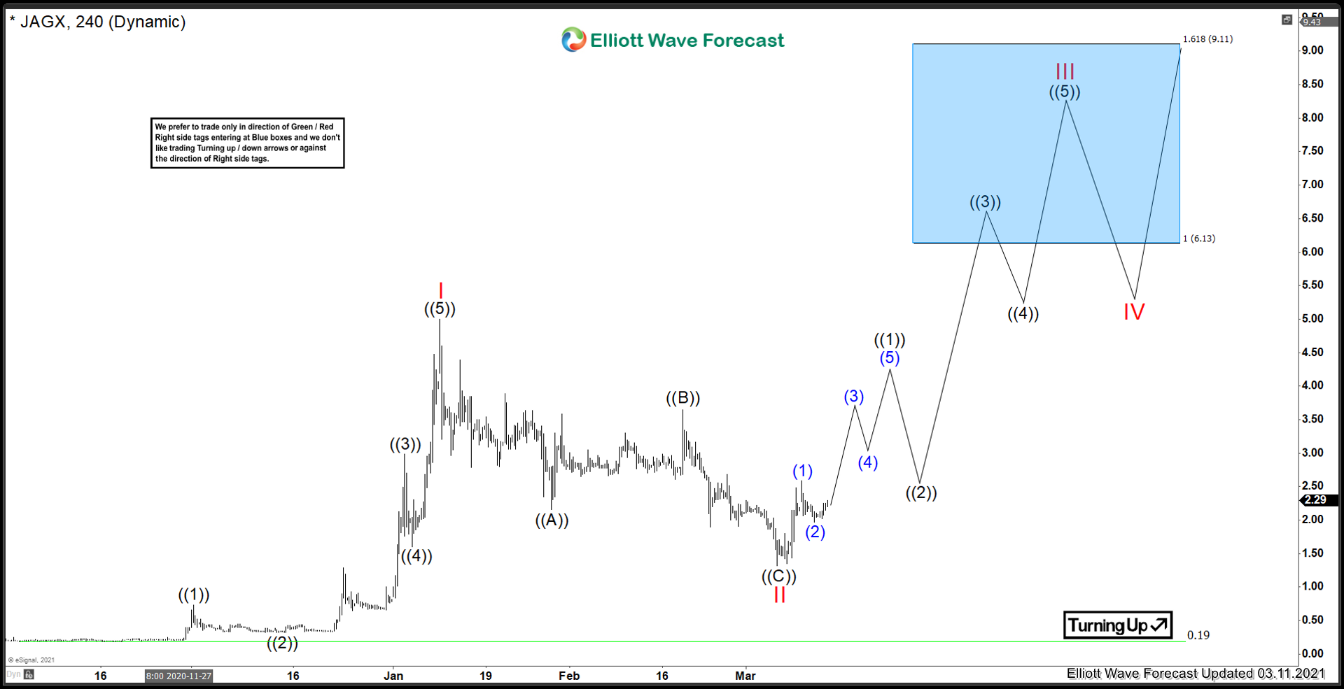Jaguar Health Inc ($JAGX) Looking To Move Higher