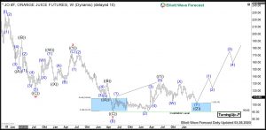 FCOJ: Frozen Concentrated Orange Juice Prices Should Climb Higher Orange Juice Elliott Wave Weekly