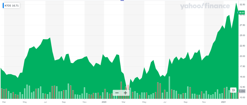 15 Best Drone Stocks to Invest in 2024 Kratos Defense & Security