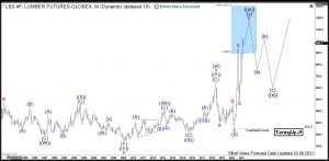 Lumber Elliott Wave Monthly