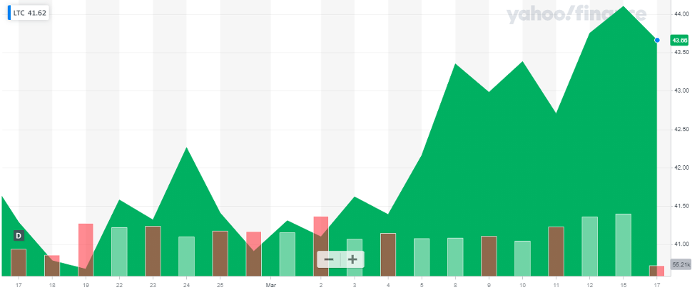 Top 15 Most Volatile Stocks for 2024 LTC Properties (LTC)