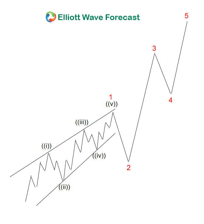 Elliott Wave Theory : Can Wave 4 overlap with Wave 1 ?