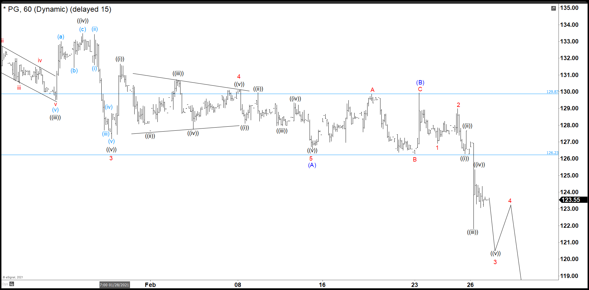 P&G Bounced Nicely Missing The Ideal Entry Area By Cents P&G 30 minutes Chart