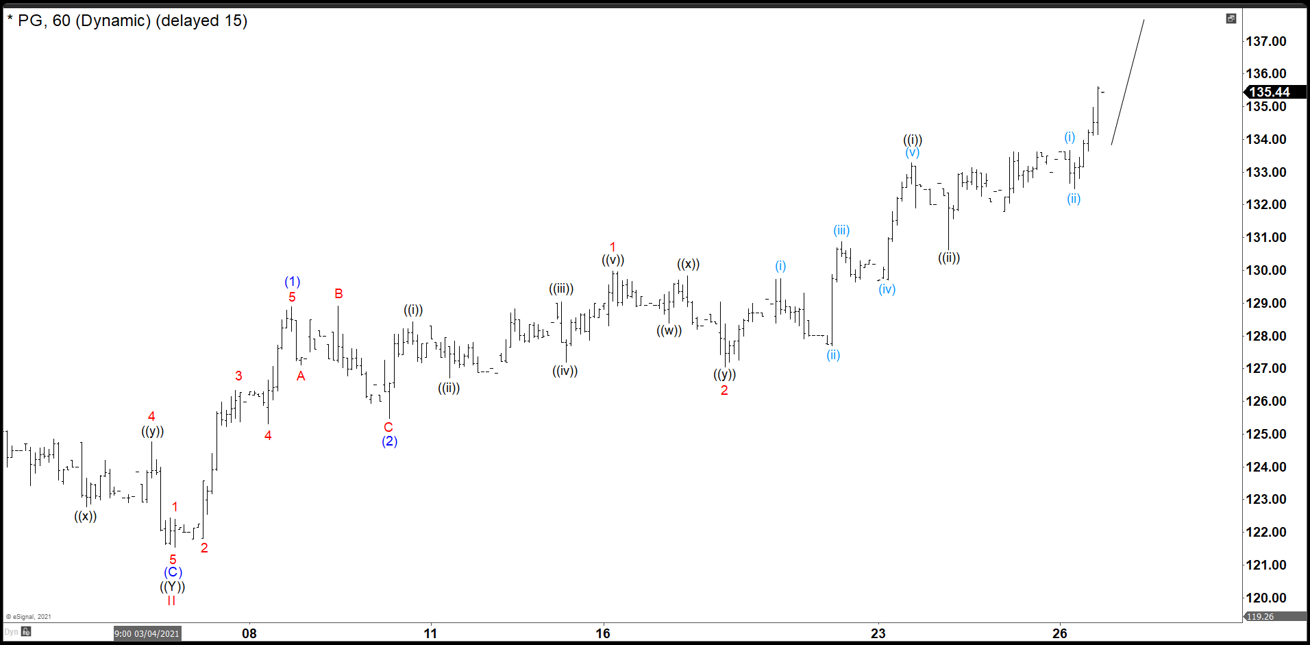 P&G Bounced Nicely Missing The Ideal Entry Area By Cents P&G 30 minutes Chart