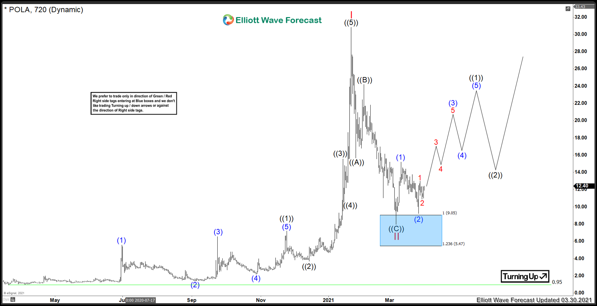Polar Power ($POLA) Ready To Move Higher