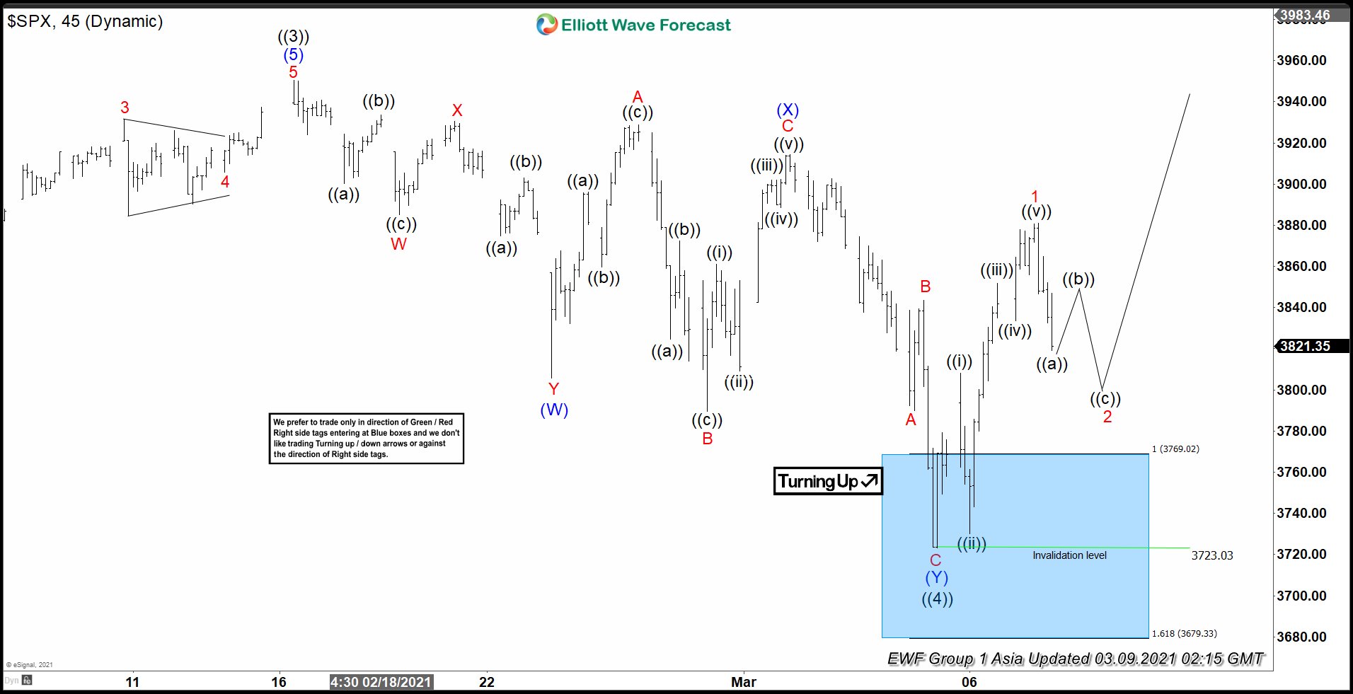 SPX Appears Set To Continue Higher Amid Bull Strength