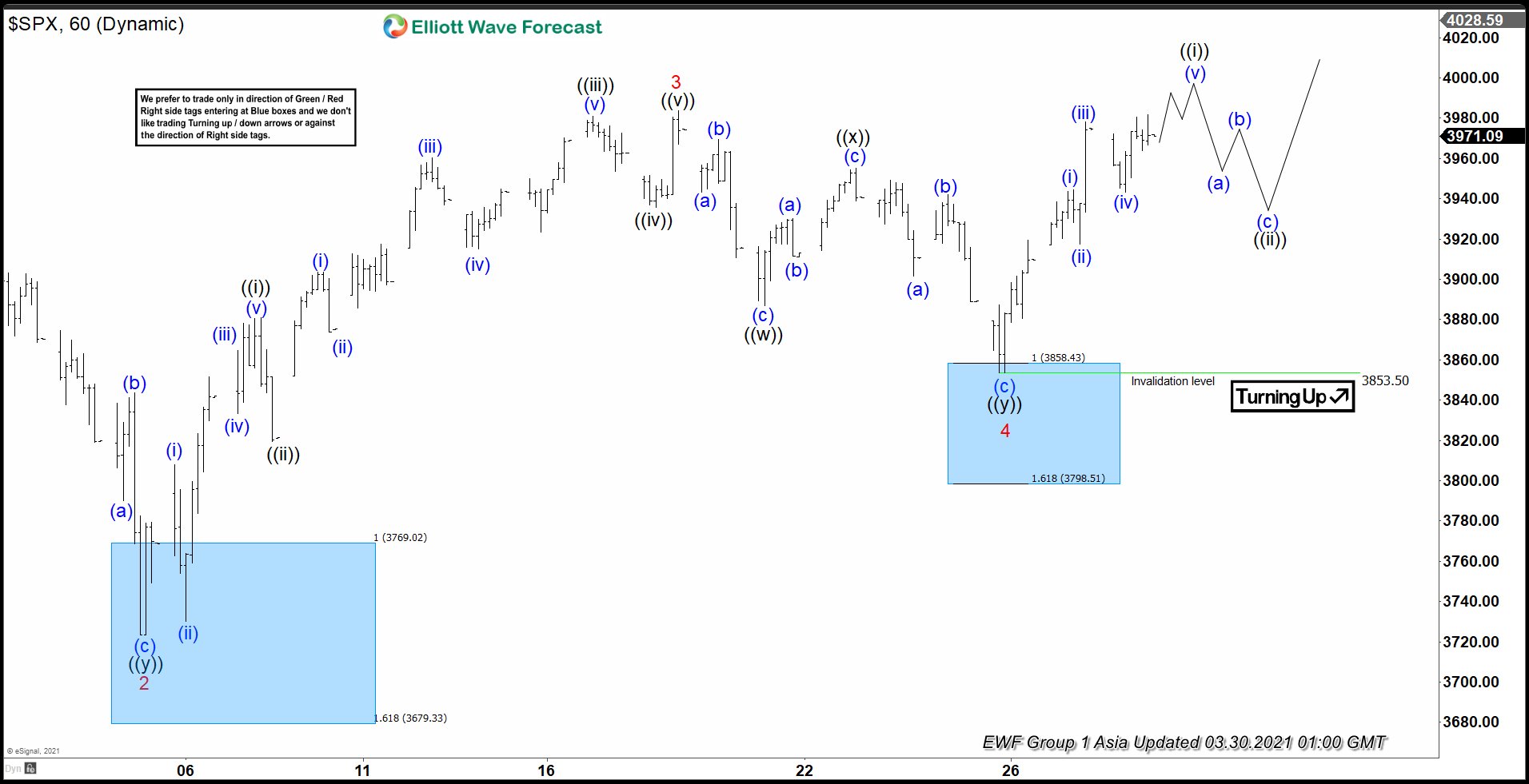 Elliott Wave View: SPX Looking for New All-Time High