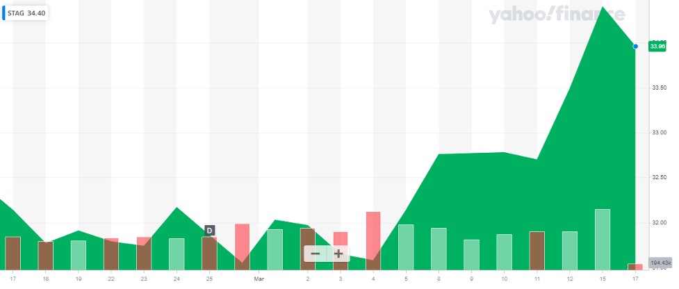 STAG Industrial (STAG)