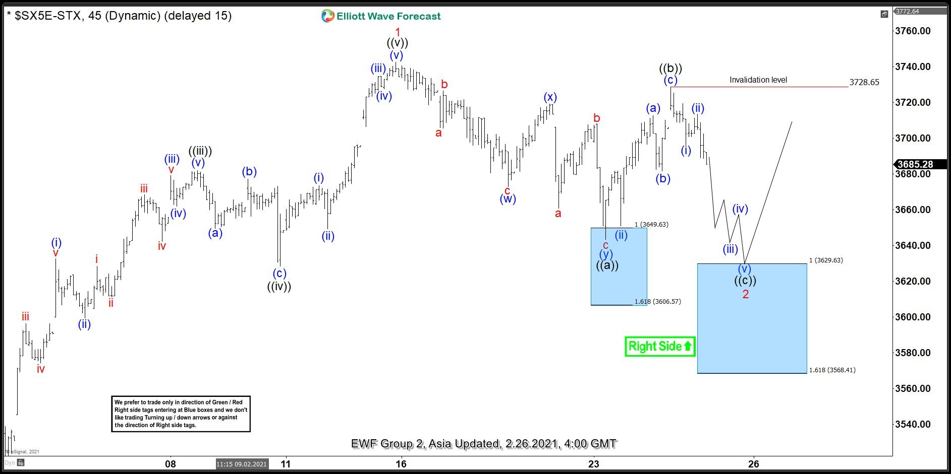 Eurostoxx (SX5E) Buying The Dips At The Extremes