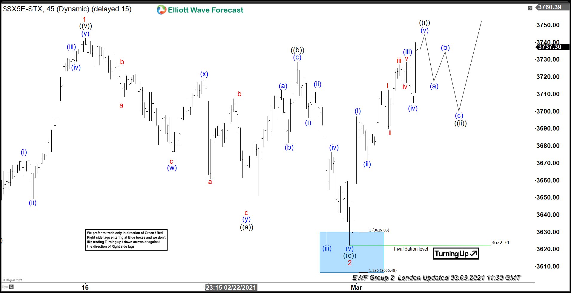 Eurostoxx (SX5E) Buying The Dips At The Extremes Eurostoxx